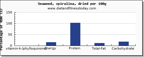 vitamin k (phylloquinone) and nutrition facts in vitamin k in spirulina per 100g